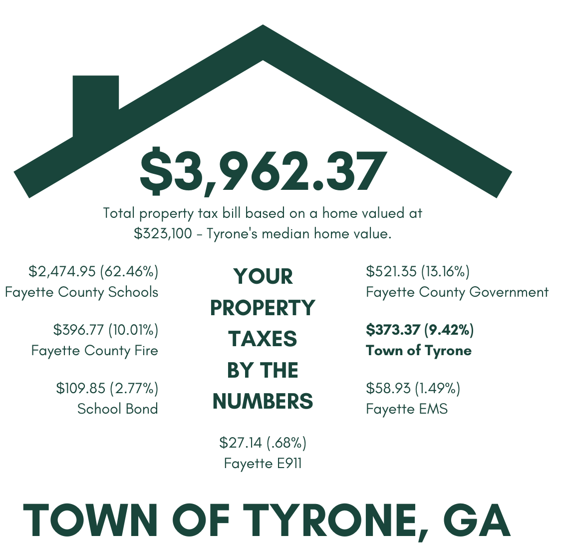 2023 Property Tax Breakdown